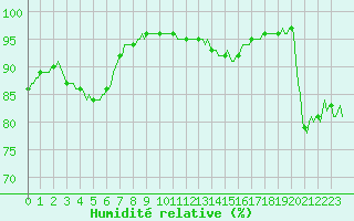 Courbe de l'humidit relative pour La Javie (04)