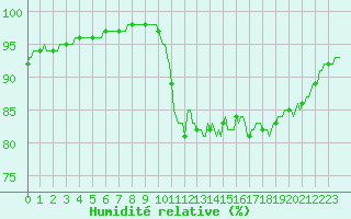 Courbe de l'humidit relative pour Blus (40)