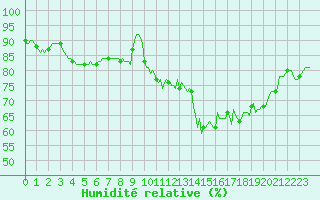 Courbe de l'humidit relative pour Besson - Chassignolles (03)