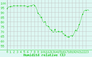 Courbe de l'humidit relative pour Tthieu (40)