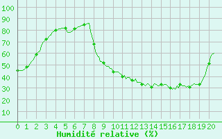 Courbe de l'humidit relative pour Beerse (Be)