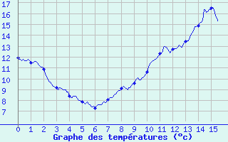 Courbe de tempratures pour Faverolles (15)