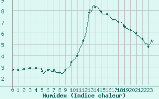 Courbe de l'humidex pour Luxeuil (70)