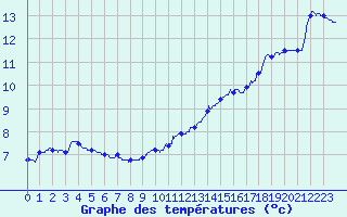 Courbe de tempratures pour Dieppe (76)