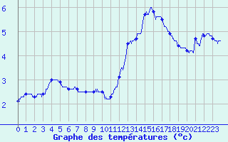 Courbe de tempratures pour Dax (40)