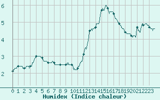 Courbe de l'humidex pour Dax (40)