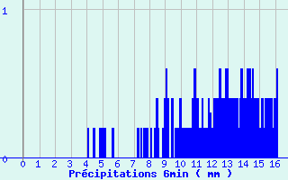 Diagramme des prcipitations pour Plouay (56)