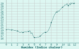 Courbe de l'humidex pour Alistro (2B)