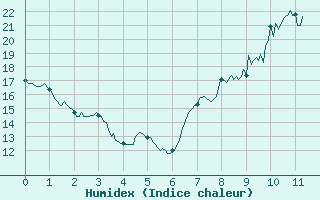 Courbe de l'humidex pour Metz (57)