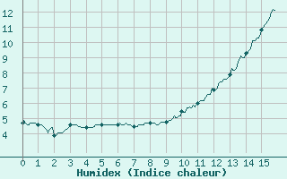 Courbe de l'humidex pour Paray-le-Monial - St-Yan (71)