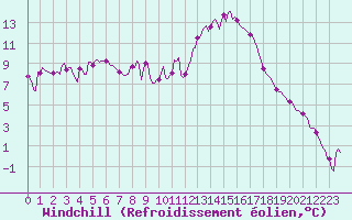 Courbe du refroidissement olien pour Castellbell i el Vilar (Esp)