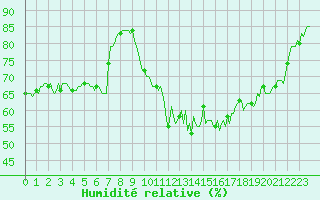 Courbe de l'humidit relative pour Saint-Julien-en-Quint (26)