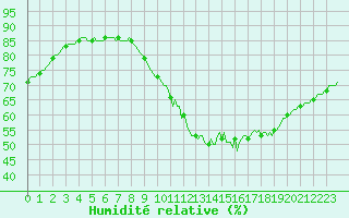 Courbe de l'humidit relative pour Saint-Philbert-de-Grand-Lieu (44)