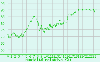 Courbe de l'humidit relative pour Cavalaire-sur-Mer (83)