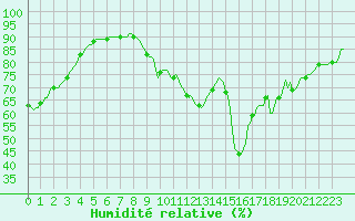 Courbe de l'humidit relative pour Saint-Just-le-Martel (87)