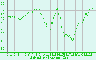 Courbe de l'humidit relative pour Villarzel (Sw)