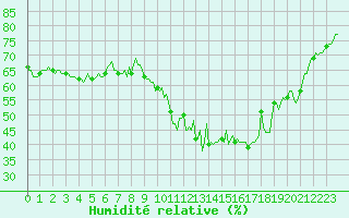 Courbe de l'humidit relative pour Thoiras (30)