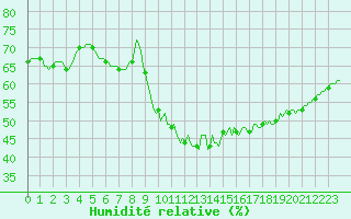 Courbe de l'humidit relative pour Saint-Jean-de-Vedas (34)
