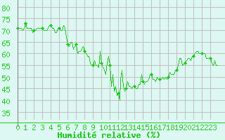 Courbe de l'humidit relative pour Engins (38)