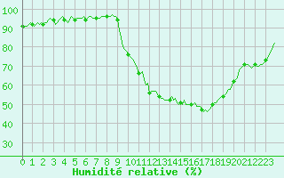 Courbe de l'humidit relative pour Besson - Chassignolles (03)