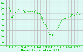 Courbe de l'humidit relative pour Prads-Haute-Blone (04)
