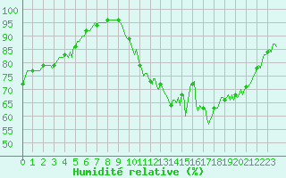 Courbe de l'humidit relative pour Eygliers (05)