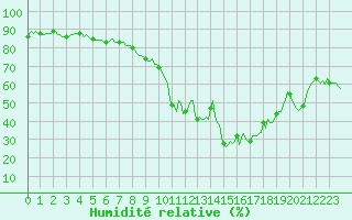 Courbe de l'humidit relative pour Bonnecombe - Les Salces (48)