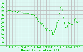Courbe de l'humidit relative pour Besse-sur-Issole (83)