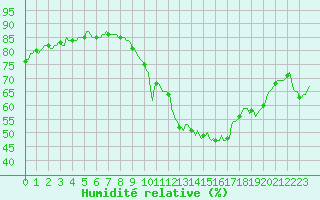 Courbe de l'humidit relative pour Horrues (Be)