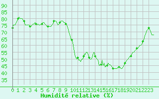 Courbe de l'humidit relative pour Verges (Esp)