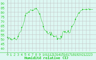 Courbe de l'humidit relative pour Anglars St-Flix(12)
