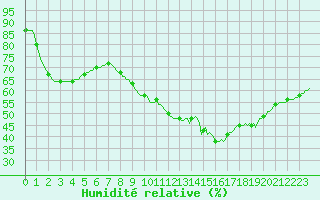 Courbe de l'humidit relative pour Verngues - Hameau de Cazan (13)