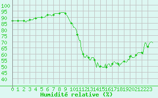 Courbe de l'humidit relative pour Horrues (Be)