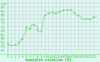 Courbe de l'humidit relative pour Les Pennes-Mirabeau (13)