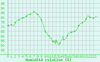 Courbe de l'humidit relative pour Baron (33)