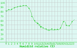 Courbe de l'humidit relative pour Chailles (41)