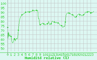 Courbe de l'humidit relative pour Estoher (66)