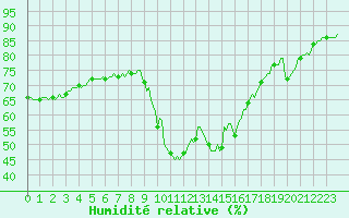Courbe de l'humidit relative pour Xert / Chert (Esp)