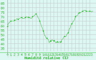 Courbe de l'humidit relative pour Renwez (08)