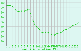 Courbe de l'humidit relative pour Puimisson (34)