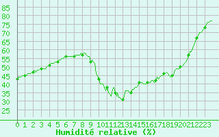 Courbe de l'humidit relative pour Puimisson (34)