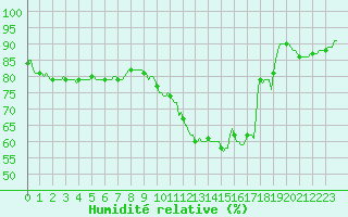 Courbe de l'humidit relative pour Corny-sur-Moselle (57)