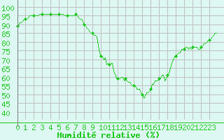 Courbe de l'humidit relative pour Izegem (Be)