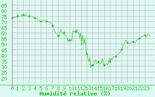 Courbe de l'humidit relative pour Bard (42)