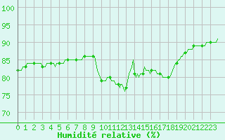 Courbe de l'humidit relative pour Sanary-sur-Mer (83)