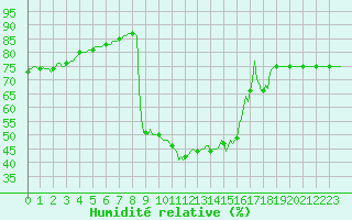 Courbe de l'humidit relative pour Potes / Torre del Infantado (Esp)