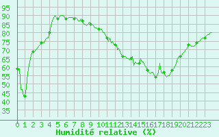 Courbe de l'humidit relative pour Fameck (57)