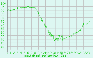 Courbe de l'humidit relative pour La Lande-sur-Eure (61)