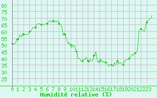 Courbe de l'humidit relative pour Sant Mart de Canals (Esp)