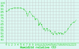 Courbe de l'humidit relative pour Sallles d'Aude (11)